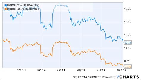 michael kors ebitda|michael kors global expansion.